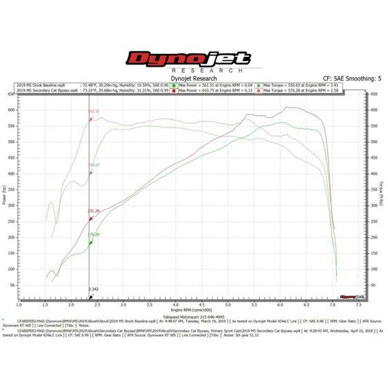 Fabspeed BMW M5 F90 2nd link comp. Pipes (FS.BM-4