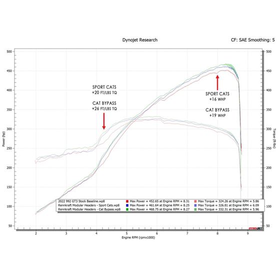 Fabspeed 992 GT3 RENNKRAFT? Modular Street and-2