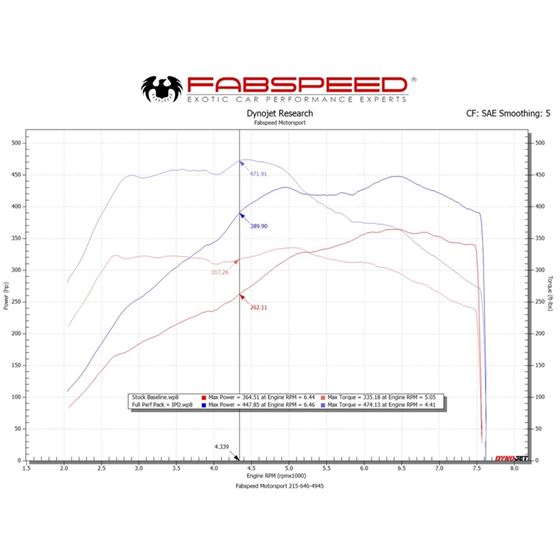 Fabspeed 991.2 Carrera Performance Package (17-2