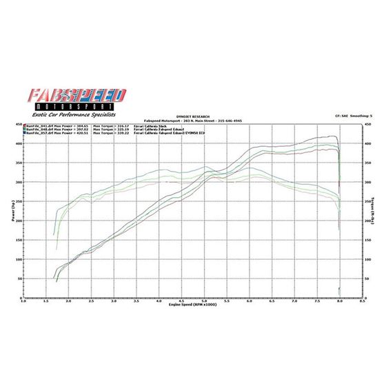 Fabspeed Ferrari California Performance Package-2