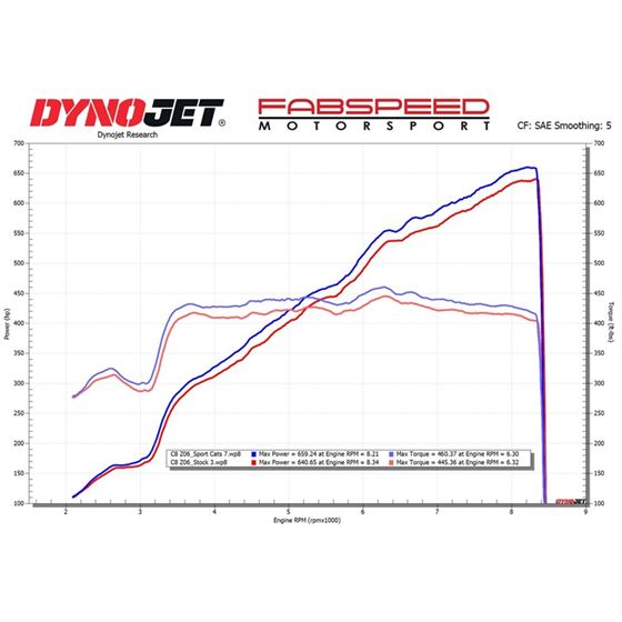 Fabspeed Chevrolet Corvette C8 Z06 Sport Cats (-2