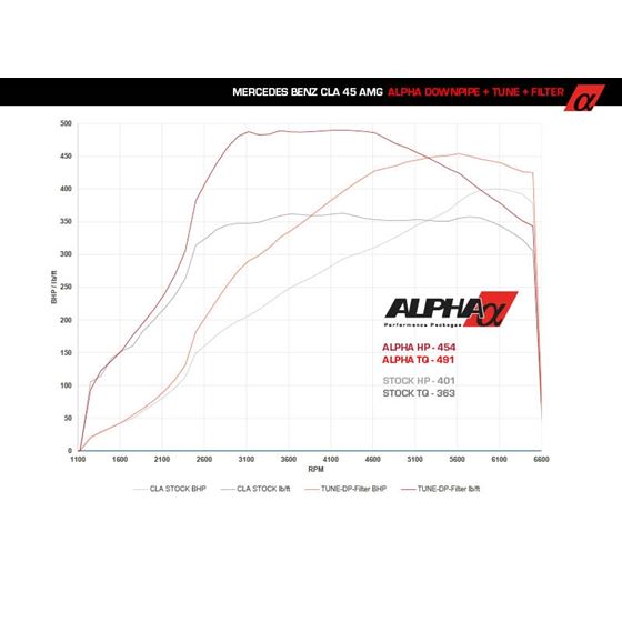 ALPHA Performance Mercedes-Benz M133 2.0L AMG T-2