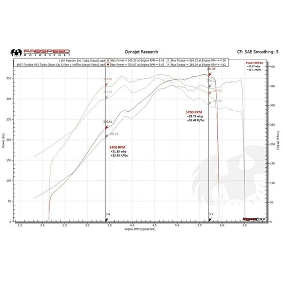 Fabspeed Porsche 993 Turbo Muffler Bypass Pipes-4